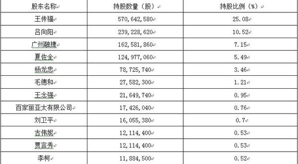 比亚迪主要的高级管理人员以及股权结构如下表(10年a股上市之前,信息