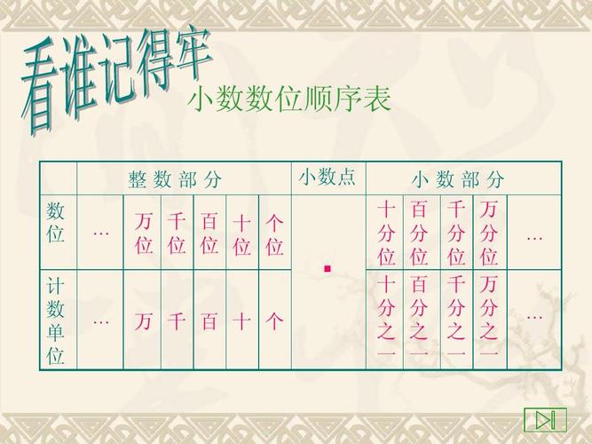 《小数大小的比较》ppt 小数数位顺序表 整数部分 数 位 计 数 单 位