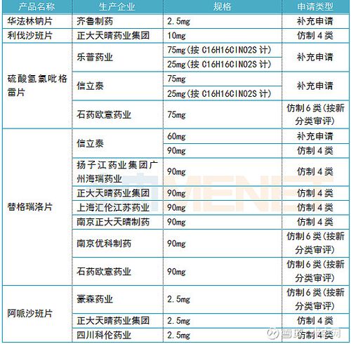 包括视同通过)一致性评价,其中,华法林钠片和利伐沙班片仅1家企业过评