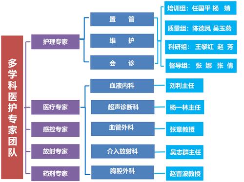 组建了科室三级护理质控体系