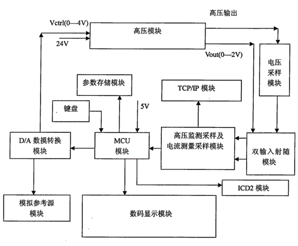 便携式程控直流高压电源
