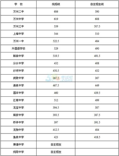 2016重庆北培区中考录取分数线查询