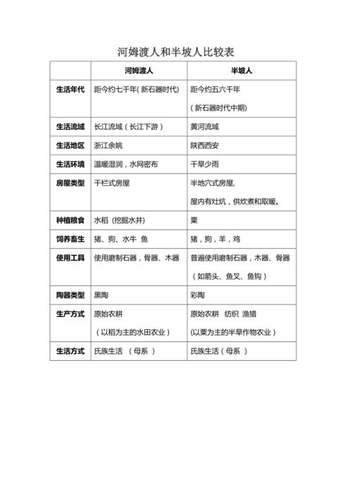 河姆渡人和半坡人比较表