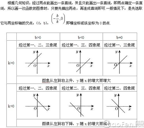 初中数学知识点——一次函数:y=kx b的图像的画法