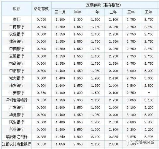 好消息,工商银行存款3万,20万,30万最新利息表