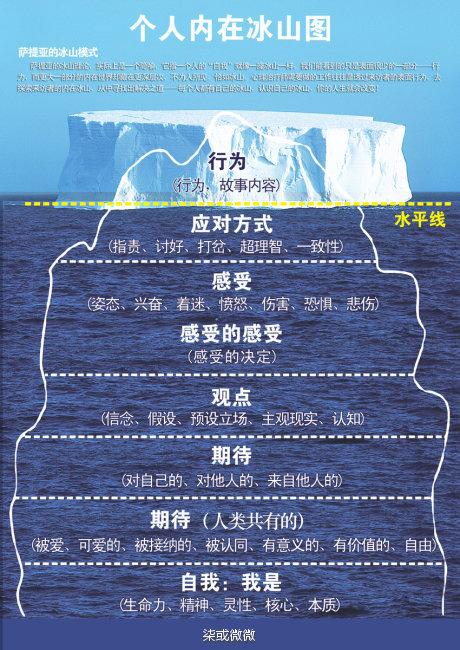关于冰山理论手抄报 手抄报图片大全