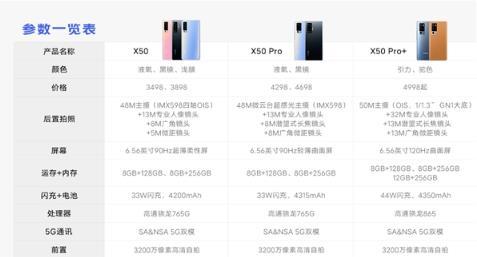 vivox50/vivox50pro/vivox50pro 对比有哪些差异?