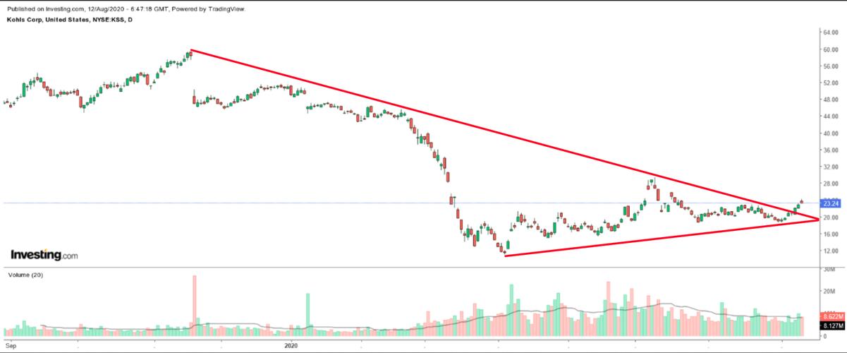科尔士百货公司 (nyse:)的股票在2020年的大部分时间里一直处于下行
