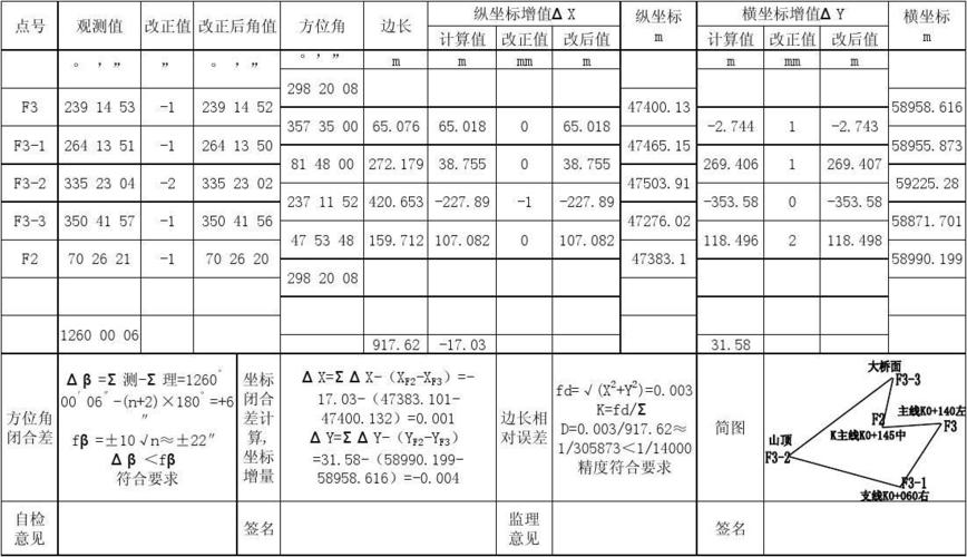 附合(闭合)导线计算表                   2005年6月20日 第1页