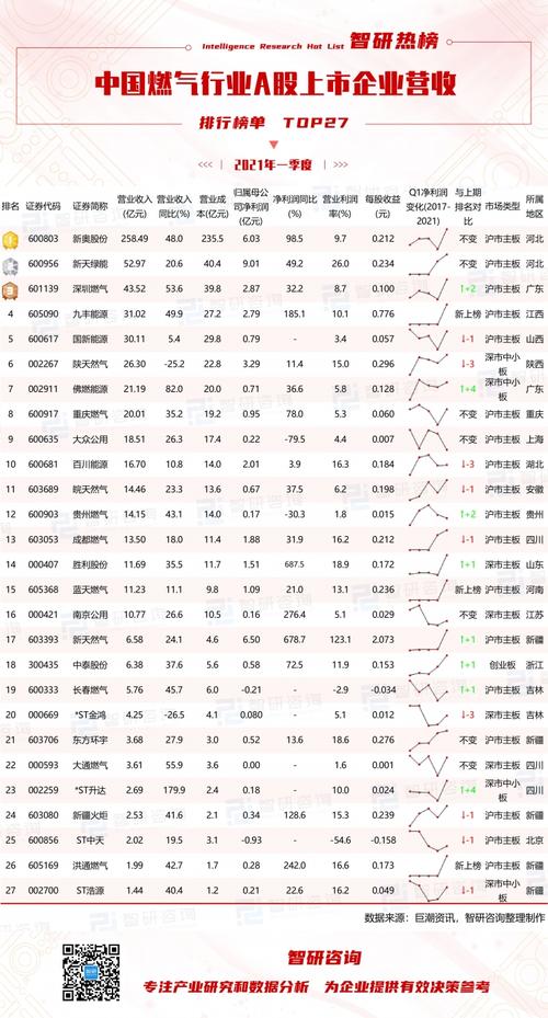 2021年一季度中国燃气行业a股上市企业营收排行榜:新天然气每股收益最