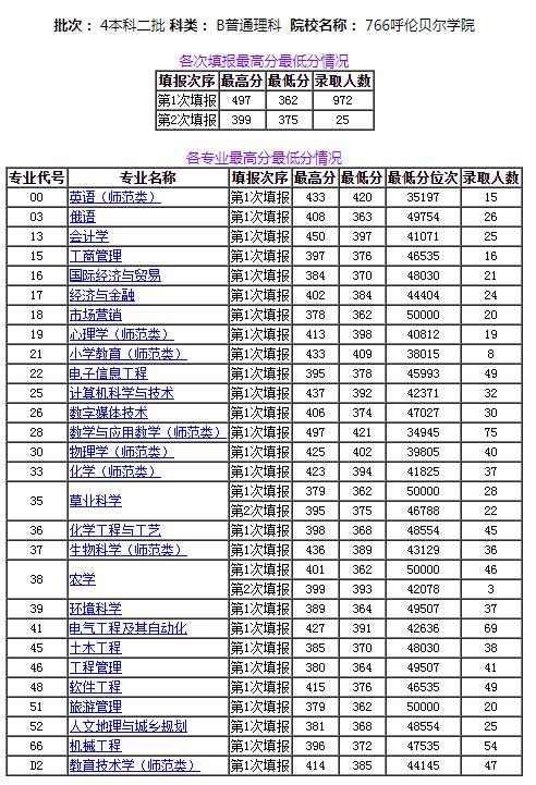 【每日一校】2020年呼伦贝尔学院 各批次录取人数与分数线统计一览