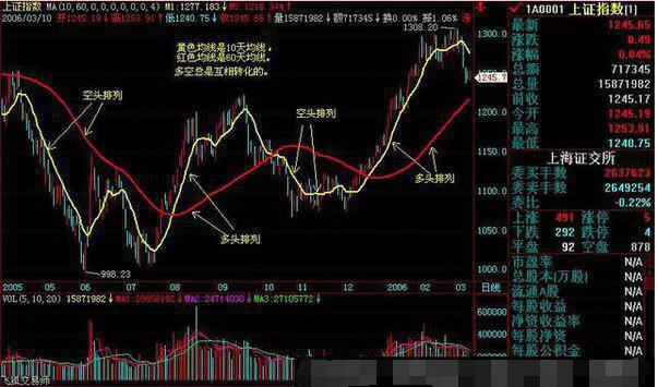 股票多头行情k线图多头和空头的实践意义