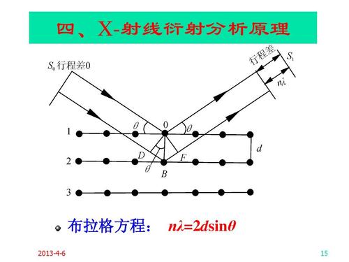 分类 高等教育 理学 xrd分析ppt  四,x-射线衍射分析原理 布拉格方程