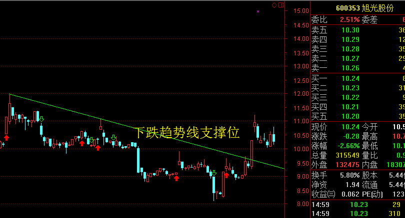 股票技术面对策查典