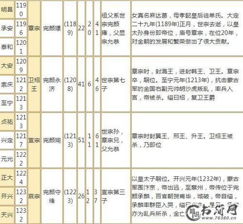 金朝历史过程简介:金朝皇帝列表及简介