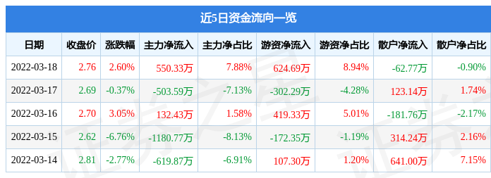股票行情快报日照港3月18日主力资金净买入55033万元