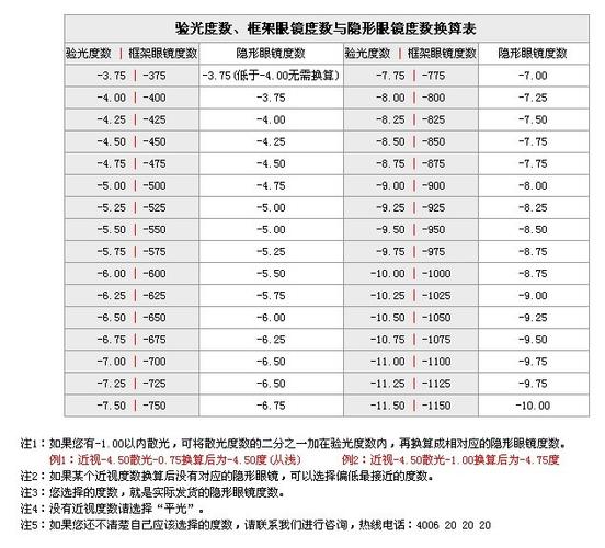 之前一直佩戴框架眼镜,当前佩戴的眼镜度数如下 右:-350,散光50 左