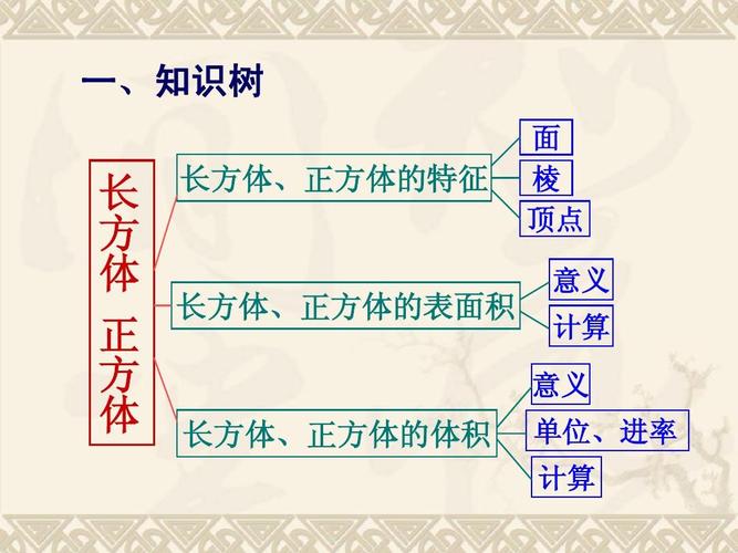 五年级下册长方体与正方体单元整理复习答案ppt