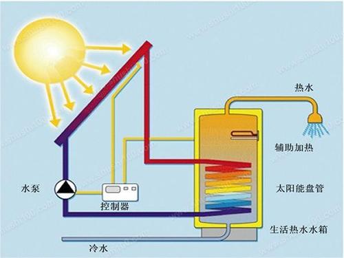 【洗浴知识】生活小知识,太阳能热水器原理解密