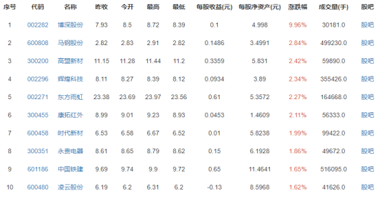 高铁概念股票