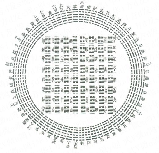 神农六十四卦方位图(方圆图)