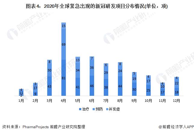 新冠疫情下2022年全球疫苗与药物研发项目市场现状与发展趋势分析呈现