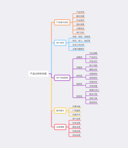产品分析的内容,可以划分成多个纬度和若干的细节,我用下面这个思维导