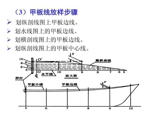 (3)甲板线放样步骤 ) 划纵剖线图上甲板边线.