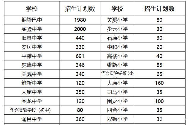 重庆市双福育才中学校,初中600人,咨询电话:023—85576565.