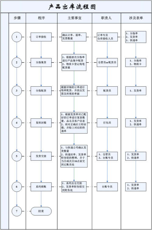 仓库出入库流程图