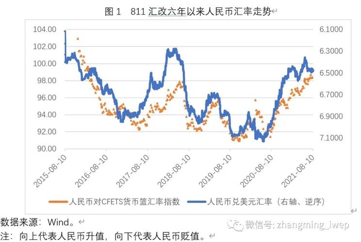 张明811汇改六年来人民币汇率变动及其影响一个简要回顾