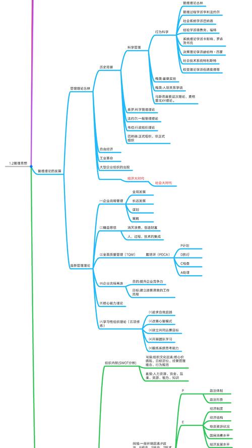 管理学基础——第二章管理思想思维导图