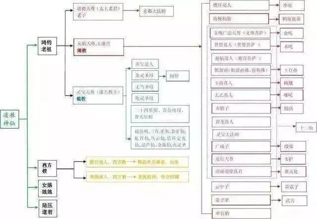 2,历代神仙之学   两套体系:   1,神话传说:山海经--封神榜—西游记