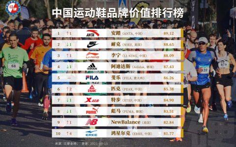 中国十大运动鞋品牌排名 国内运动鞋品牌排行榜前十名