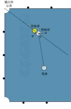 台球技巧 台球瞄准最基本的数学原理是所谓"半球法"也俗称"找尾巴".