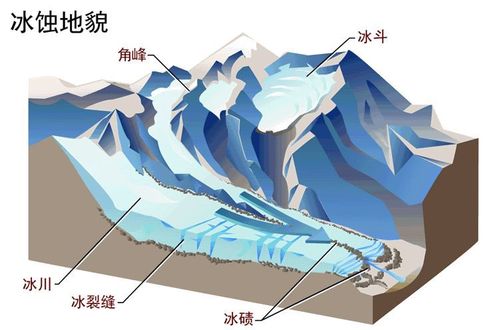 冰蚀地貌示意图