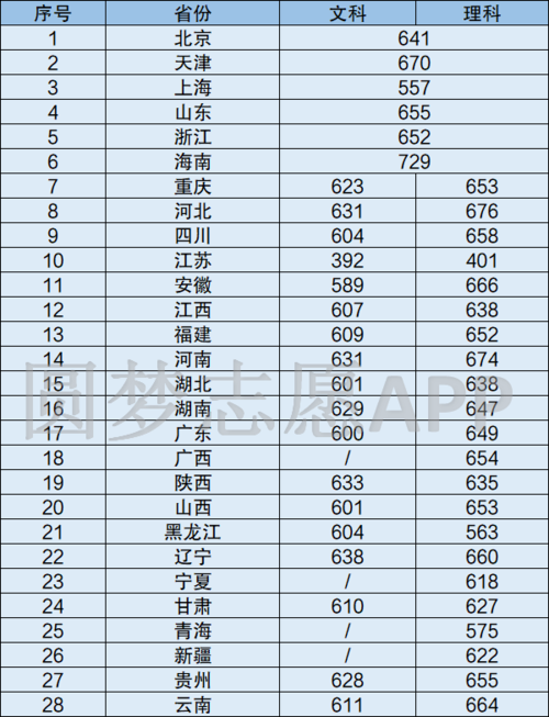 西安交大排名2020最新排名2020西安交通大学分数线是多少2021参考