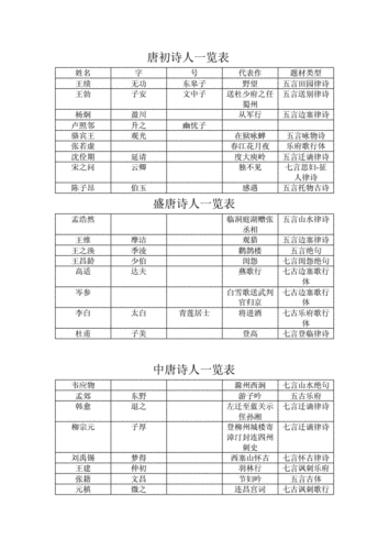 唐代诗人一览表教学文案.doc 3页