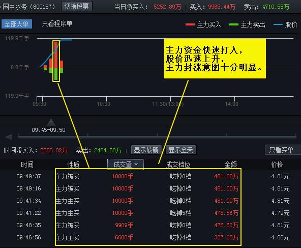 环保异动国中水务涨停主力分析