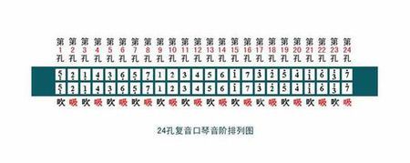24孔口琴音调指示图