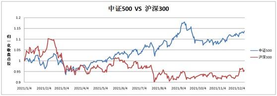 中证500涨得不错