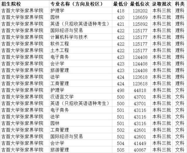 吉首大学张家界学院2019年湖北省内各专业最低录取分数线