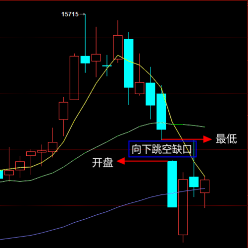 技术派跳空缺口补不补