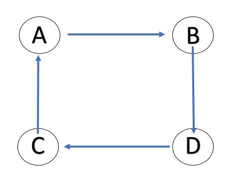  p>强连通图(strongly connected graph)是指在 a href="#">有向图 /a
