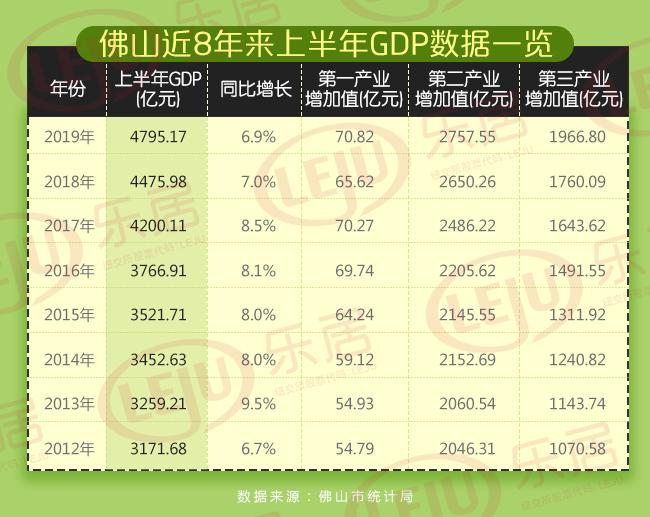 三水增速第一!2019上半年佛山五区gdp全