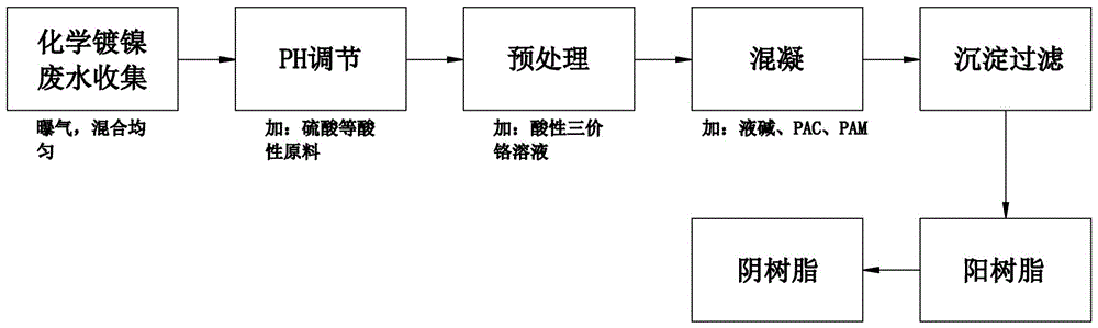 一种化学镀镍废水的处理方法技术