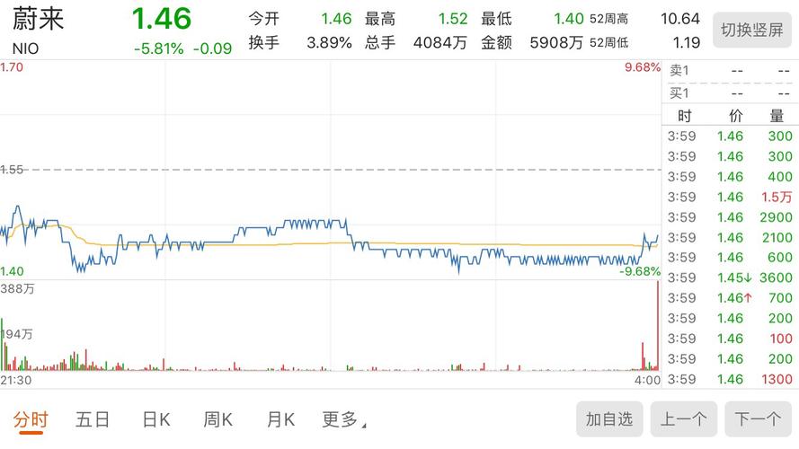 蔚来50亿融资"黄了", 股价已跌至1.46美元/股