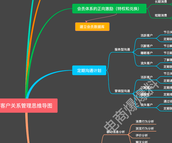 天猫店铺客户关系管理思维导图