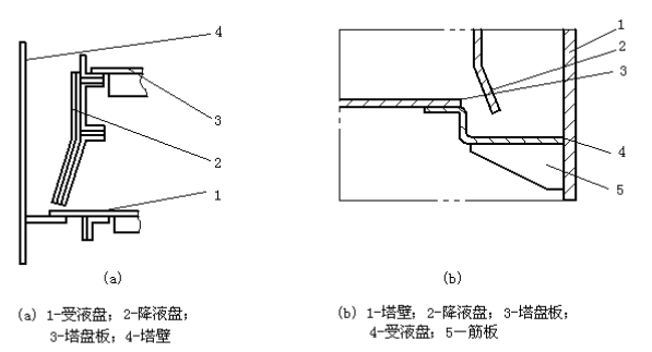 溢流堰有保持塔盘板上一定液层高度和促使液流均匀分布的作用.