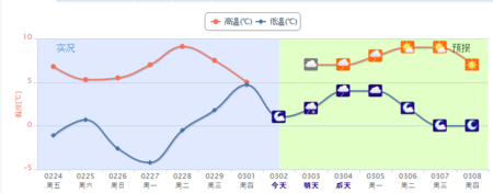 枣庄天气未来一周气温变化折线图